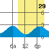 Otter Point tide chart for Monday, March 29, 2021