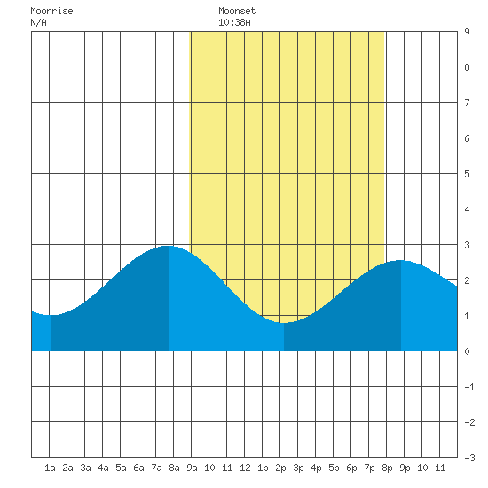 Otter Point tide chart for Tuesday, March 2, 2021