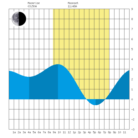 Otter Point tide chart for Friday, March 5, 2021