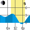 Otter Point tide chart for Friday, March 5, 2021
