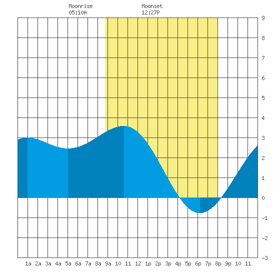 Otter Point tide chart for Saturday, March 6, 2021