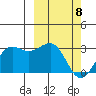 Otter Point tide chart for Monday, March 8, 2021