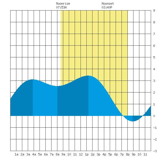 Otter Point tide chart for Tuesday, March 9, 2021