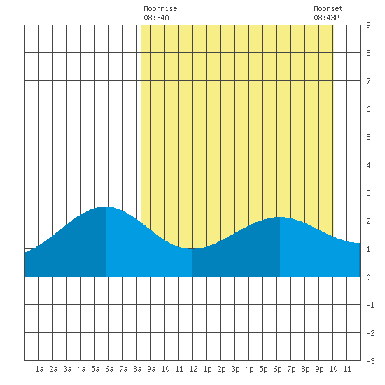 Otter Point tide chart for Saturday, April 10, 2021
