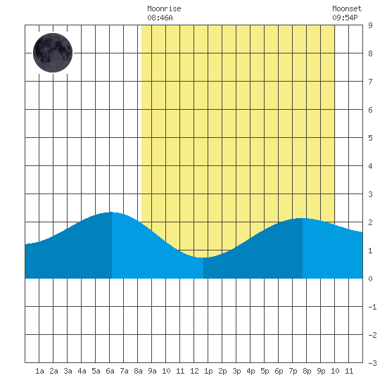 Otter Point tide chart for Sunday, April 11, 2021