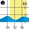 Otter Point tide chart for Sunday, April 11, 2021