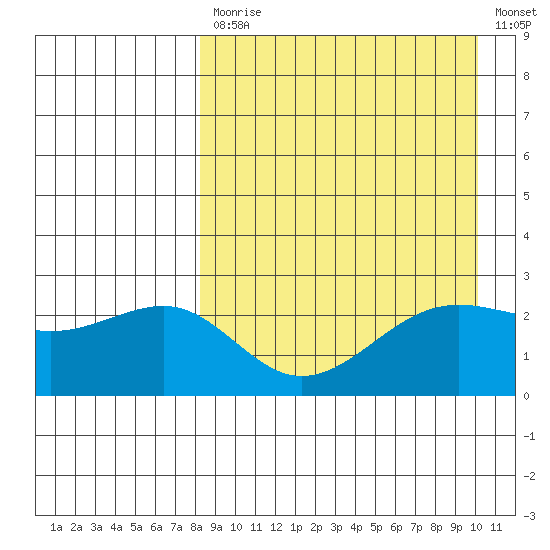 Otter Point tide chart for Monday, April 12, 2021