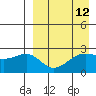 Otter Point tide chart for Monday, April 12, 2021