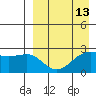 Otter Point tide chart for Tuesday, April 13, 2021