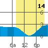 Otter Point tide chart for Wednesday, April 14, 2021