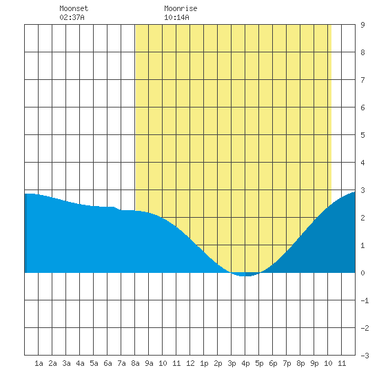 Otter Point tide chart for Friday, April 16, 2021