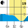 Otter Point tide chart for Monday, April 19, 2021