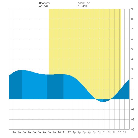 Otter Point tide chart for Tuesday, April 20, 2021