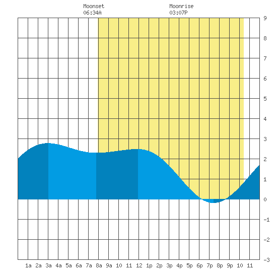 Otter Point tide chart for Wednesday, April 21, 2021