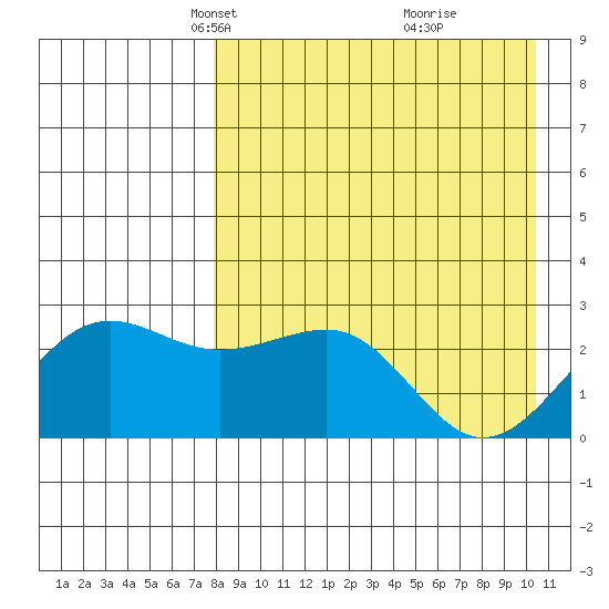 Otter Point tide chart for Thursday, April 22, 2021