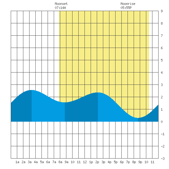 Otter Point tide chart for Friday, April 23, 2021