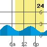 Otter Point tide chart for Saturday, April 24, 2021