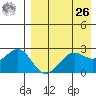 Otter Point tide chart for Monday, April 26, 2021