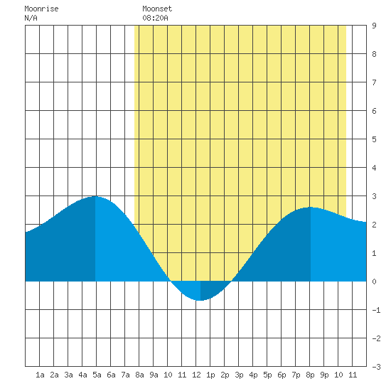 Otter Point tide chart for Tuesday, April 27, 2021