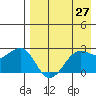Otter Point tide chart for Tuesday, April 27, 2021