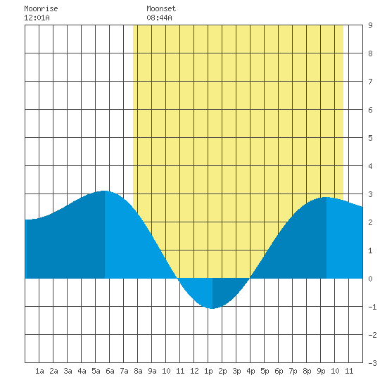 Otter Point tide chart for Wednesday, April 28, 2021