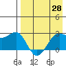 Otter Point tide chart for Wednesday, April 28, 2021