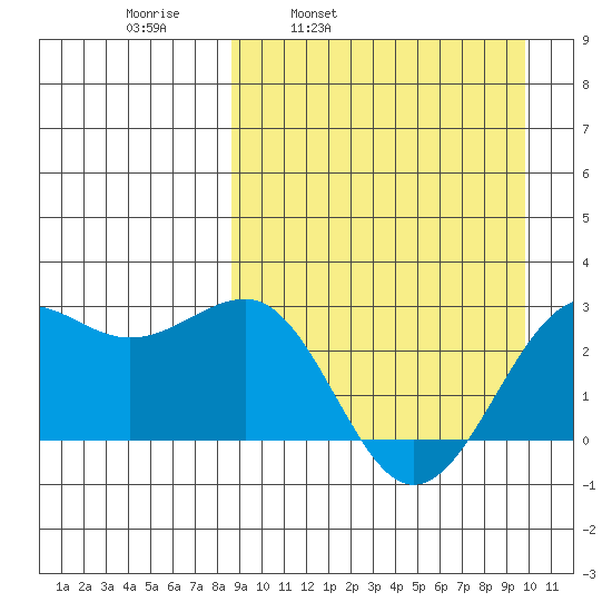 Otter Point tide chart for Friday, April 2, 2021