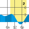 Otter Point tide chart for Friday, April 2, 2021
