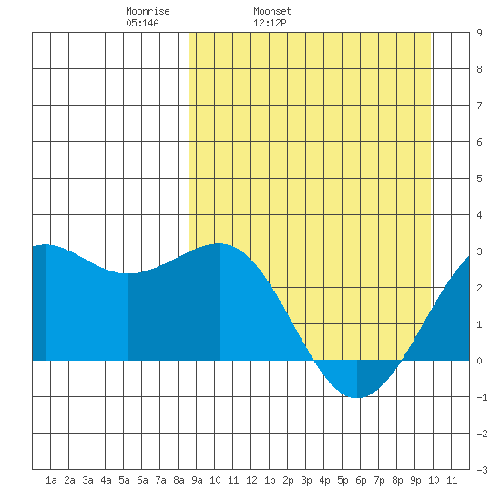 Otter Point tide chart for Saturday, April 3, 2021