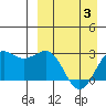 Otter Point tide chart for Saturday, April 3, 2021