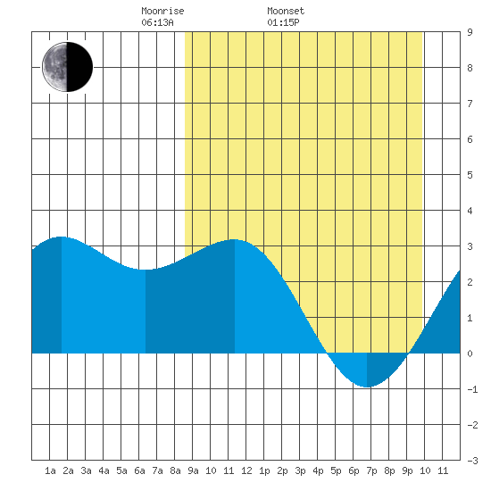 Otter Point tide chart for Sunday, April 4, 2021