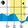 Otter Point tide chart for Sunday, April 4, 2021