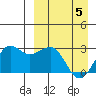 Otter Point tide chart for Monday, April 5, 2021