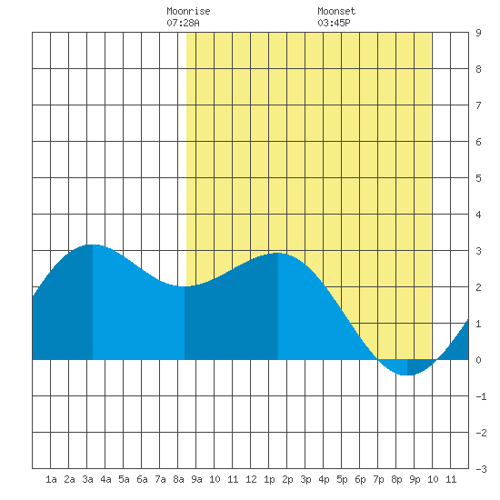 Otter Point tide chart for Tuesday, April 6, 2021