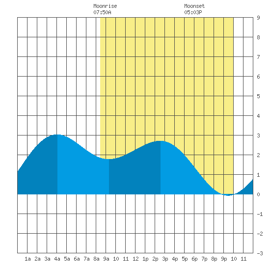 Otter Point tide chart for Wednesday, April 7, 2021
