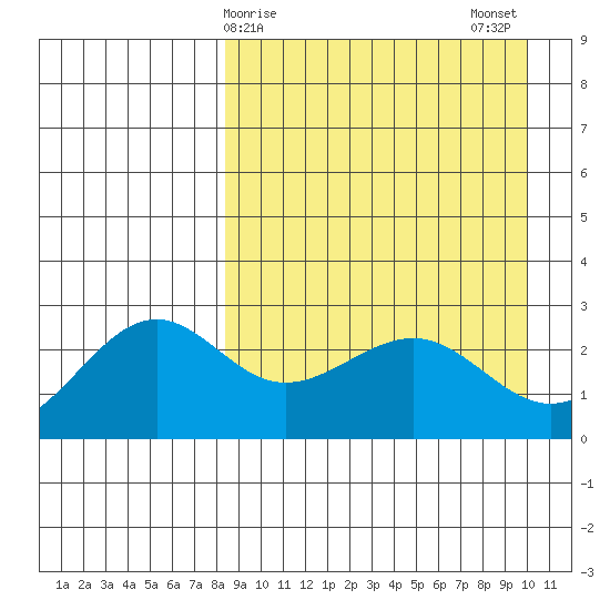 Otter Point tide chart for Friday, April 9, 2021