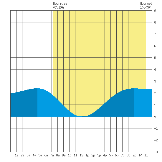 Otter Point tide chart for Monday, May 10, 2021