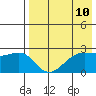 Otter Point tide chart for Monday, May 10, 2021