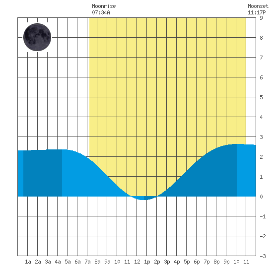 Otter Point tide chart for Tuesday, May 11, 2021
