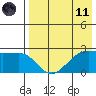 Otter Point tide chart for Tuesday, May 11, 2021