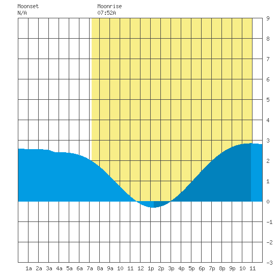 Otter Point tide chart for Wednesday, May 12, 2021