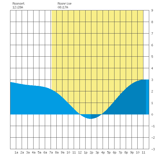 Otter Point tide chart for Thursday, May 13, 2021