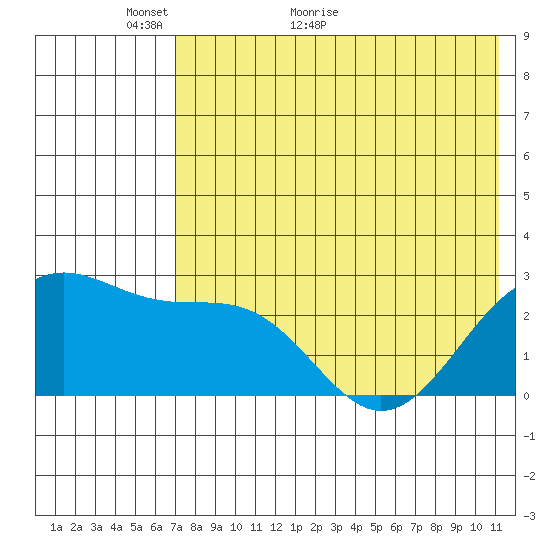 Otter Point tide chart for Tuesday, May 18, 2021