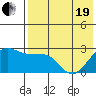 Otter Point tide chart for Wednesday, May 19, 2021