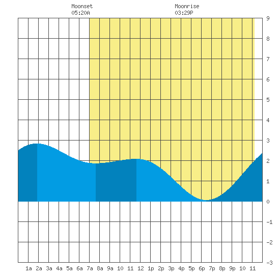 Otter Point tide chart for Thursday, May 20, 2021