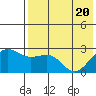 Otter Point tide chart for Thursday, May 20, 2021