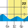 Otter Point tide chart for Saturday, May 22, 2021