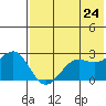 Otter Point tide chart for Monday, May 24, 2021