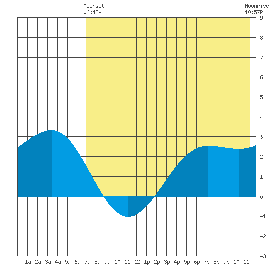 Otter Point tide chart for Tuesday, May 25, 2021