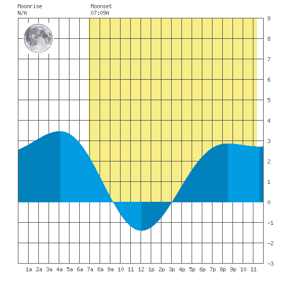 Otter Point tide chart for Wednesday, May 26, 2021